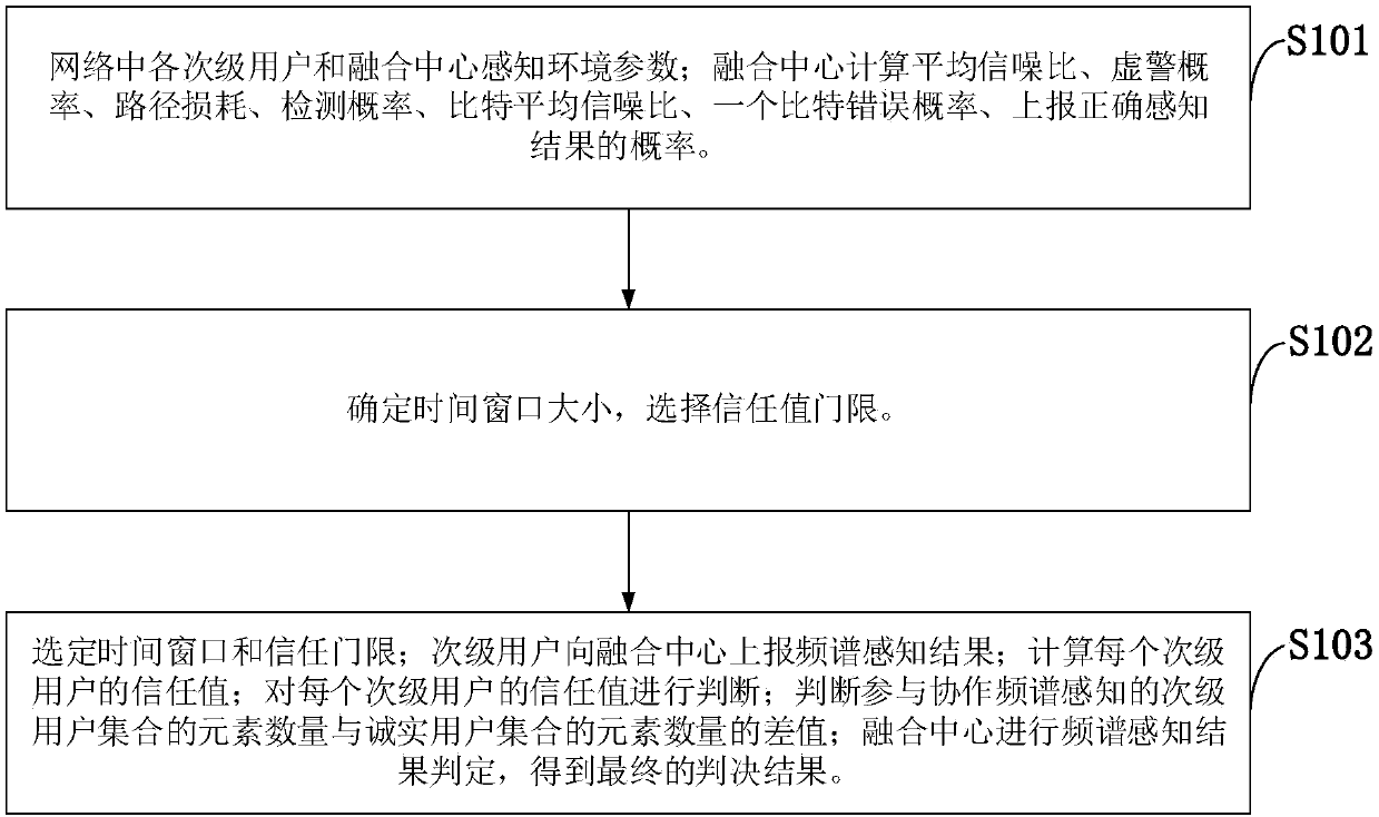 Cooperative spectrum sensing method based on trust value and cognitive wireless network