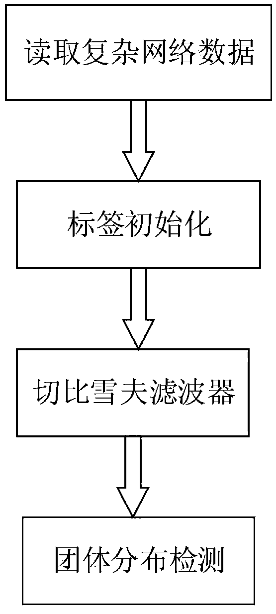 Group distribution detection method based on Chebyshev filter