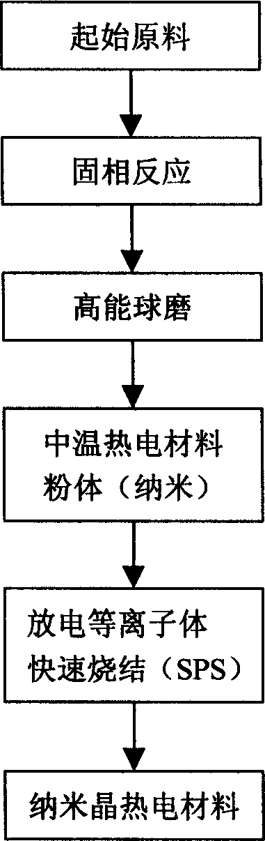 Preparation method for nano skutterudite compound pyro electric material