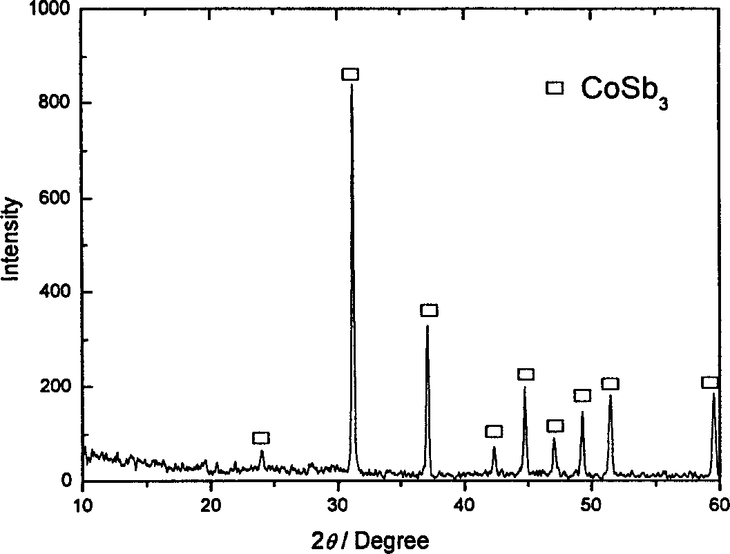 Preparation method for nano skutterudite compound pyro electric material