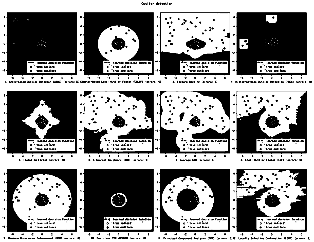 Abnormity detection method and device for parallelization of isolated forest algorithm based on Flink