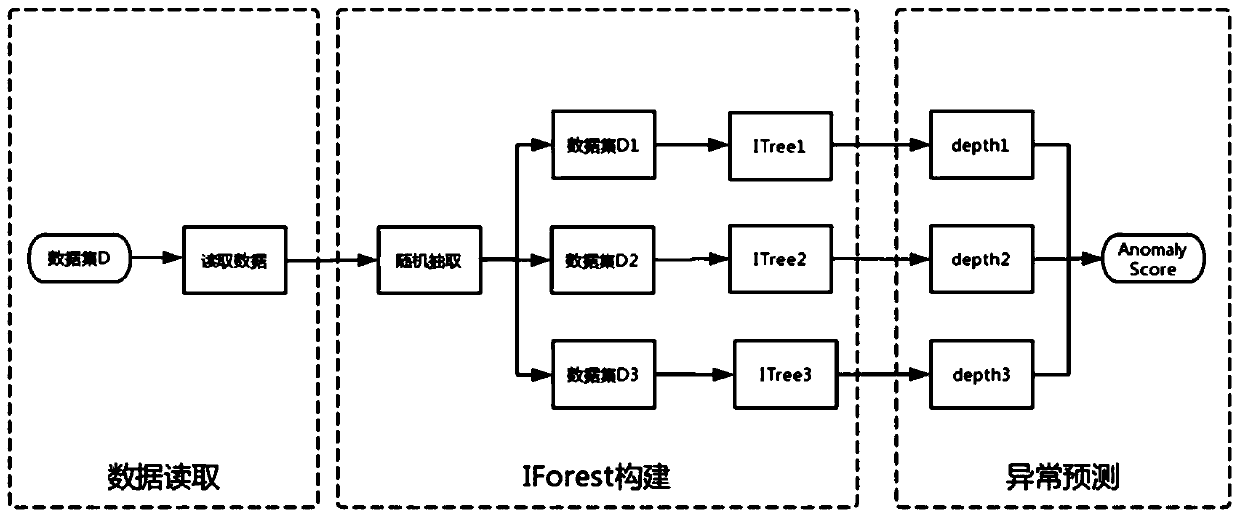 Abnormity detection method and device for parallelization of isolated forest algorithm based on Flink