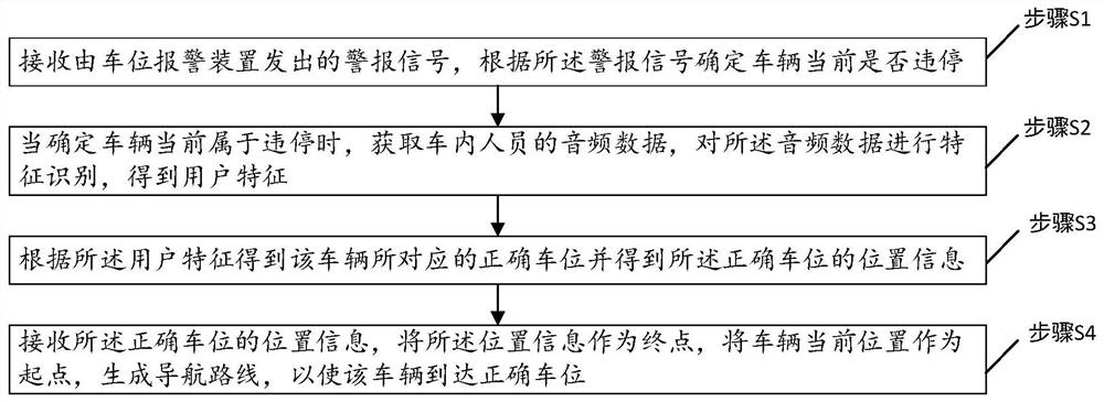 Vehicle navigation method and device after parking space occupation, medium and terminal equipment