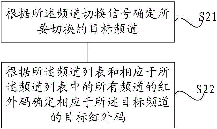 Channel switching method and system, intelligent terminal and controller