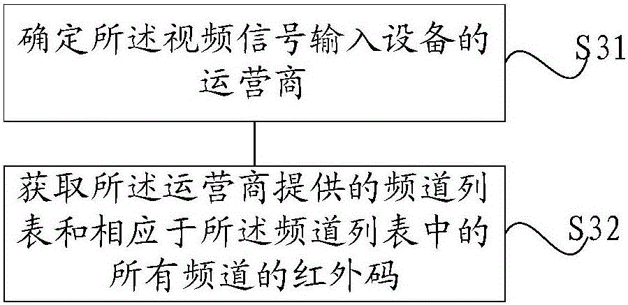 Channel switching method and system, intelligent terminal and controller