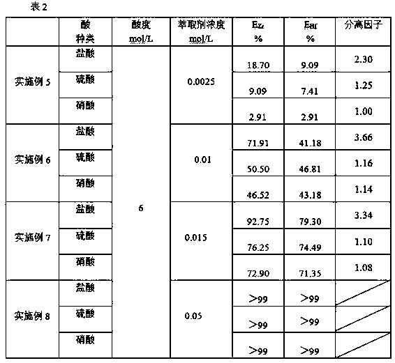 Method for carrying out extraction separation on zirconium and hafnium by bisphosphate extraction agent