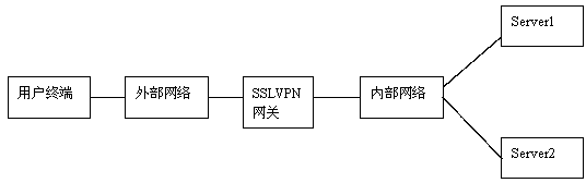 SSL VPN (secure sockets layer virtual private network) terminal data interaction method based on NDIS (network driver interface standard)