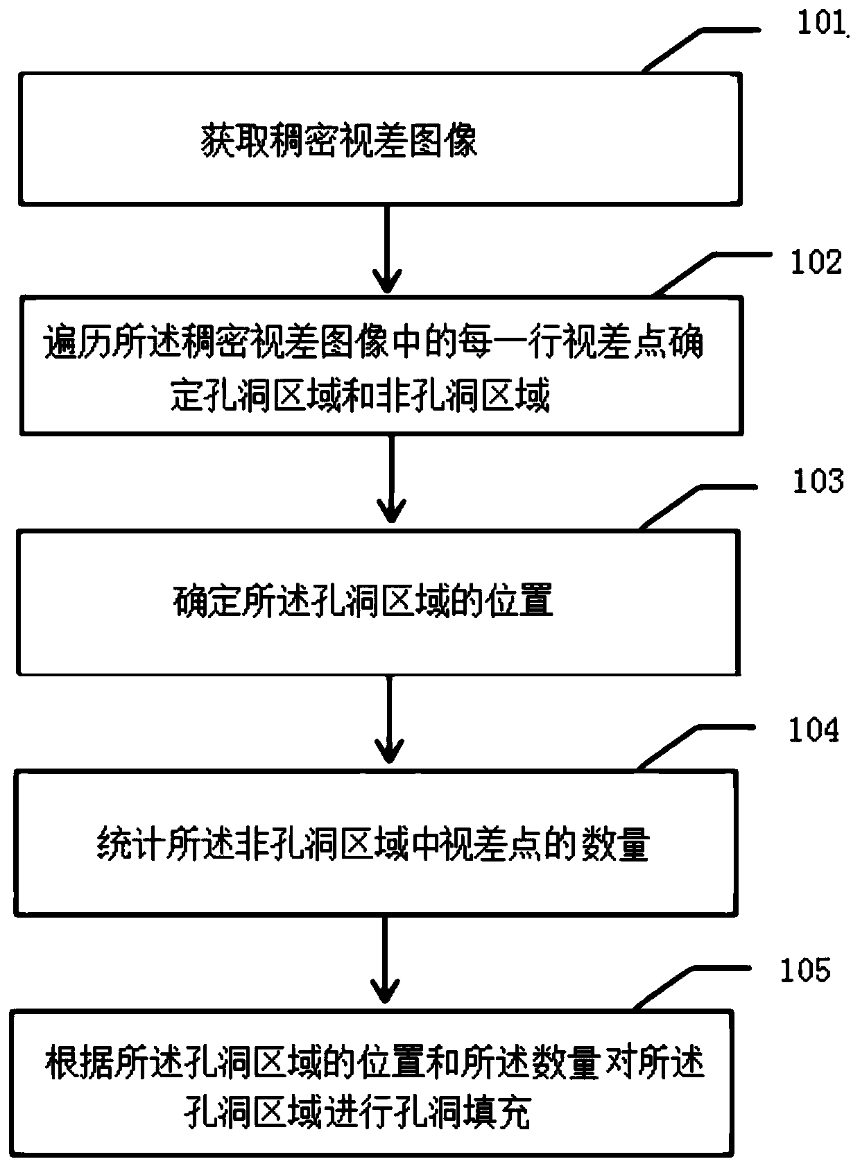 Hole filling method based on dense disparity map and vehicle-mounted equipment