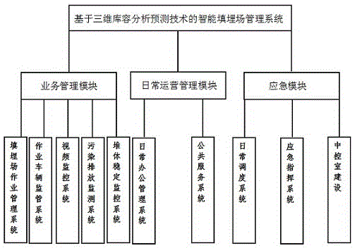 Intelligent landfill management system based on three-dimensional storage capacity analysis and prediction technique