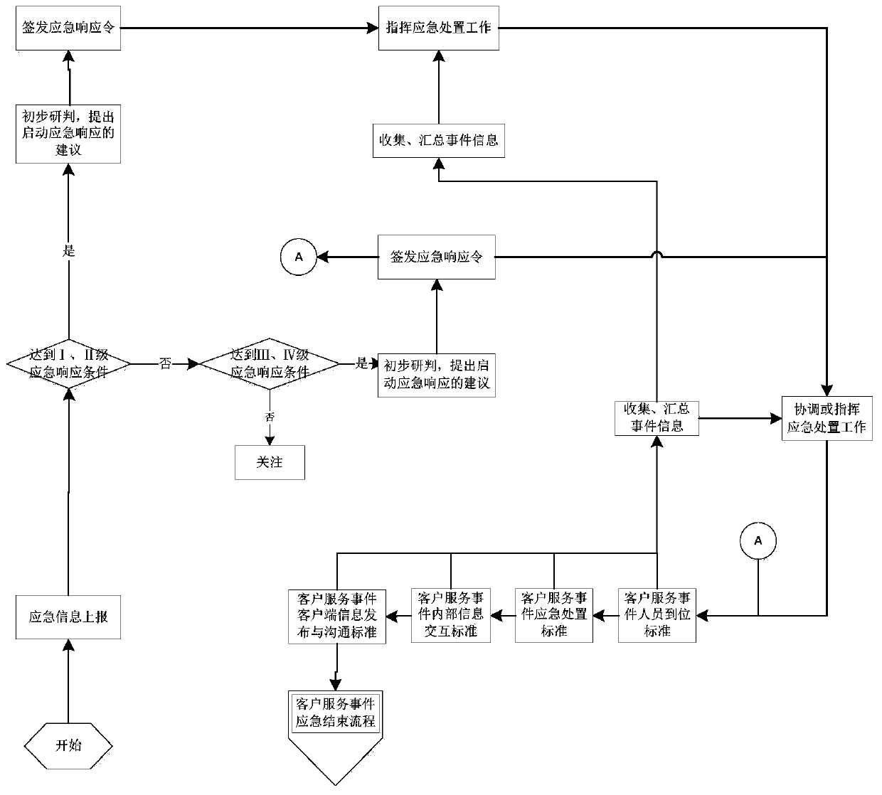 Customer service emergency event handling method and system