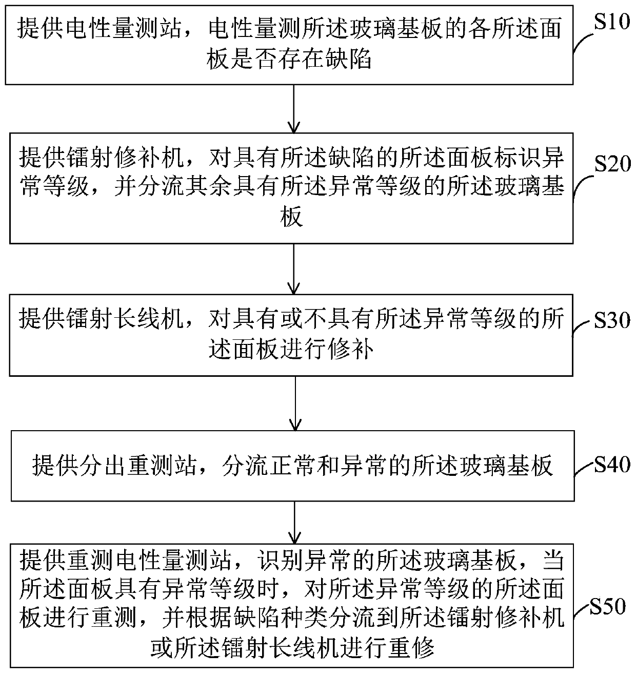 Glass substrate retest and reconditioning system and method