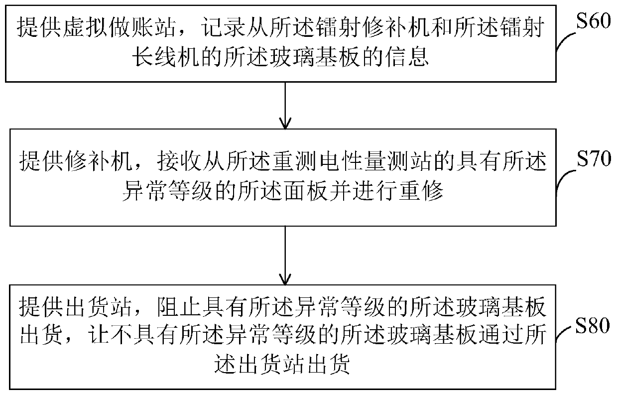 Glass substrate retest and reconditioning system and method