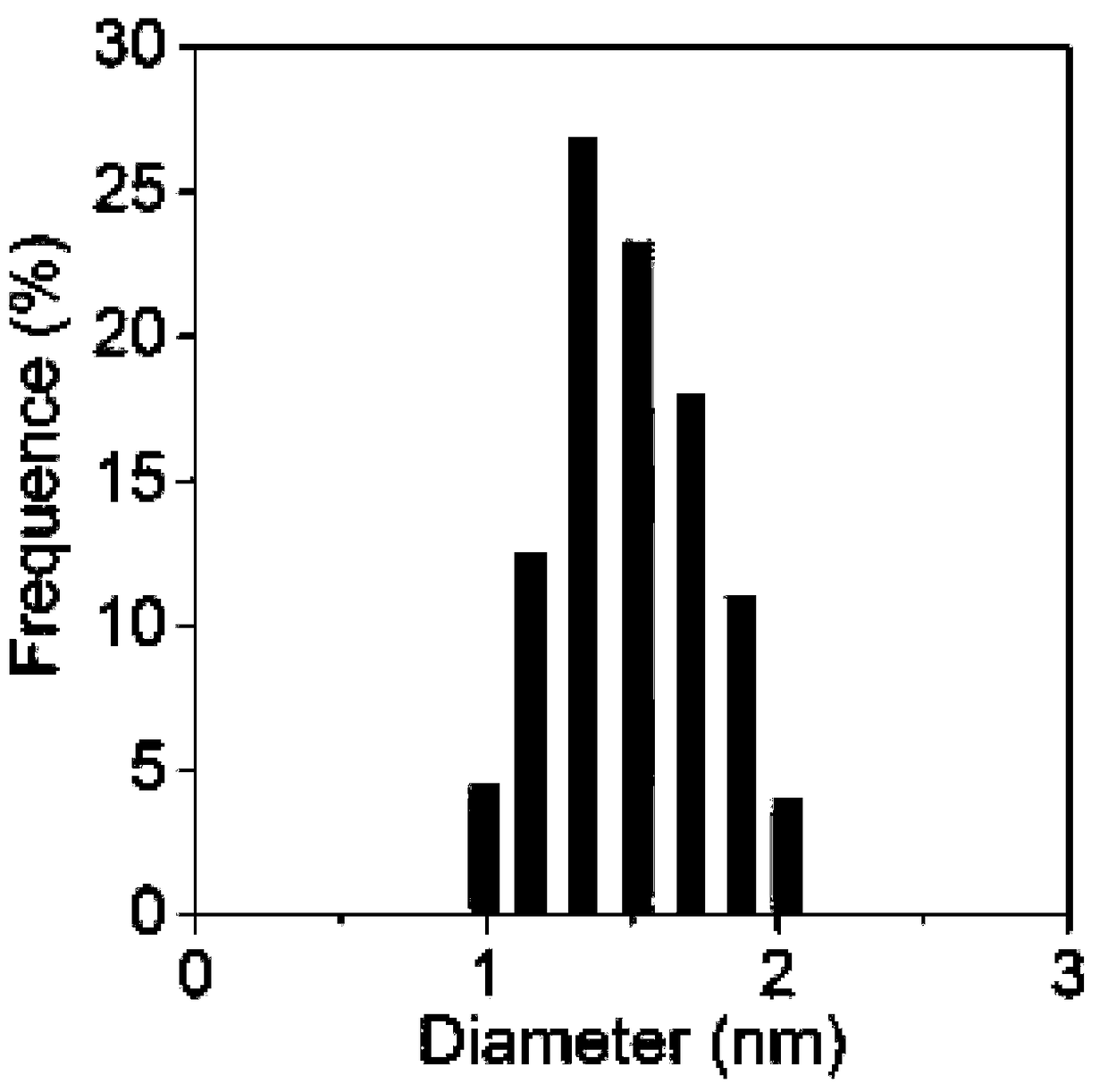 Preparation method for composite photothermal material and application thereof