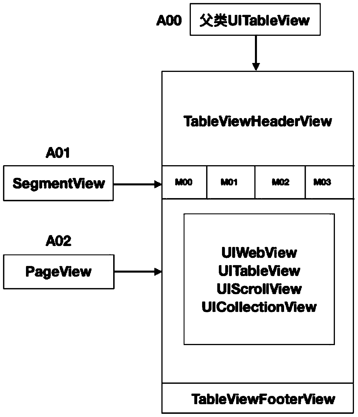 UIScrollView multistage nested linkage method and system based on iOS system