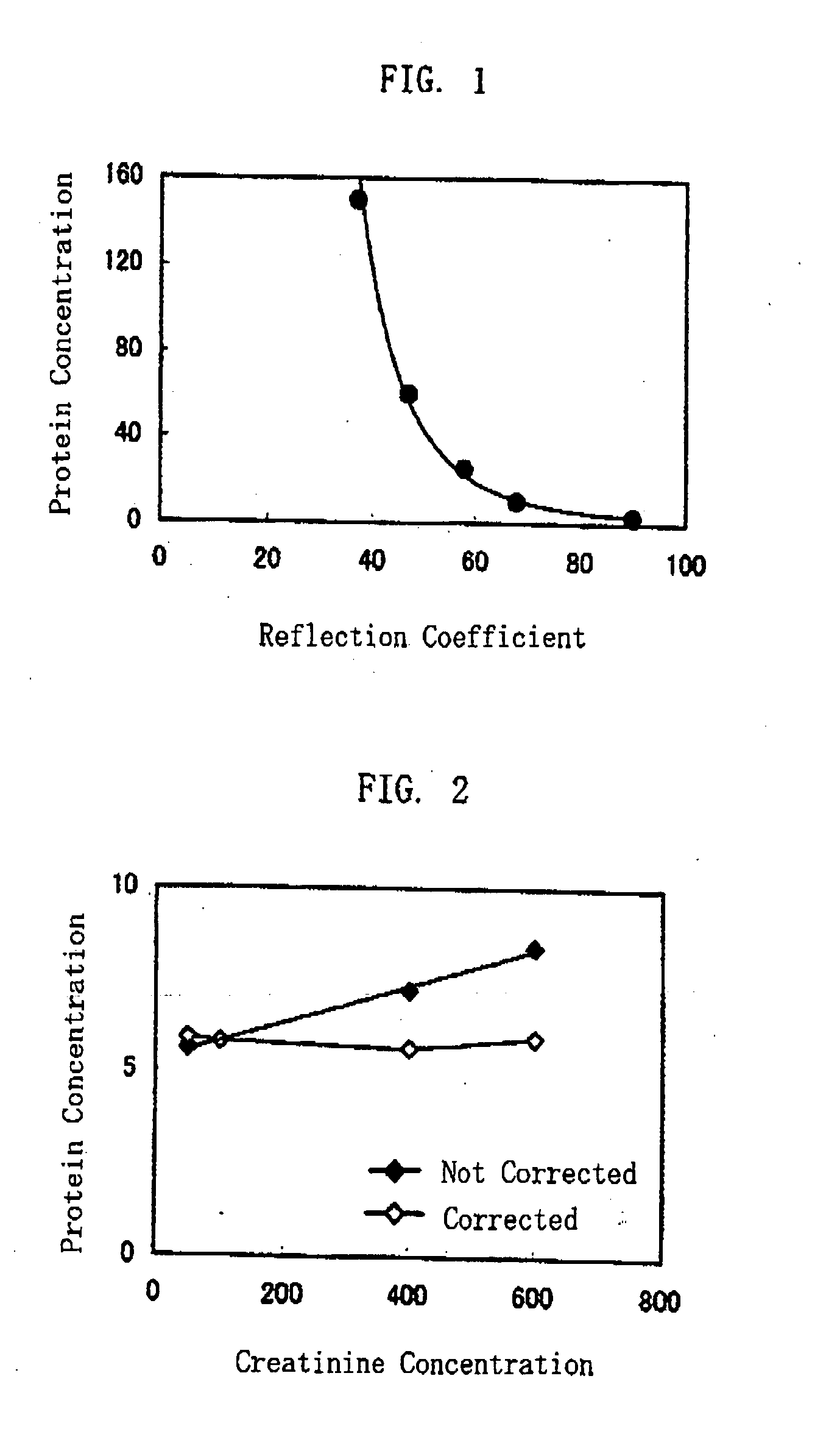 Method of Protein Measurement