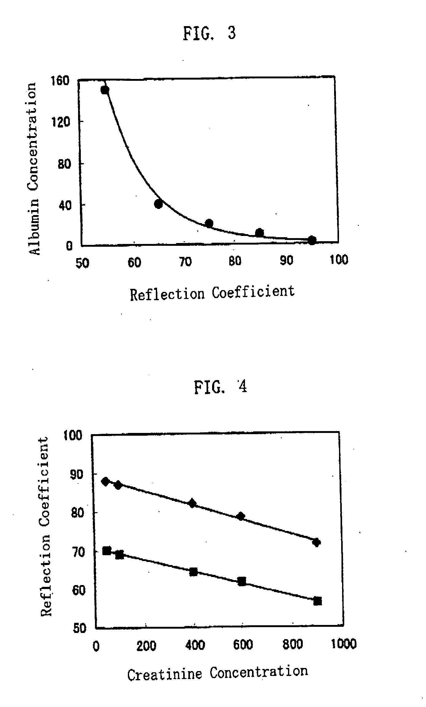 Method of Protein Measurement