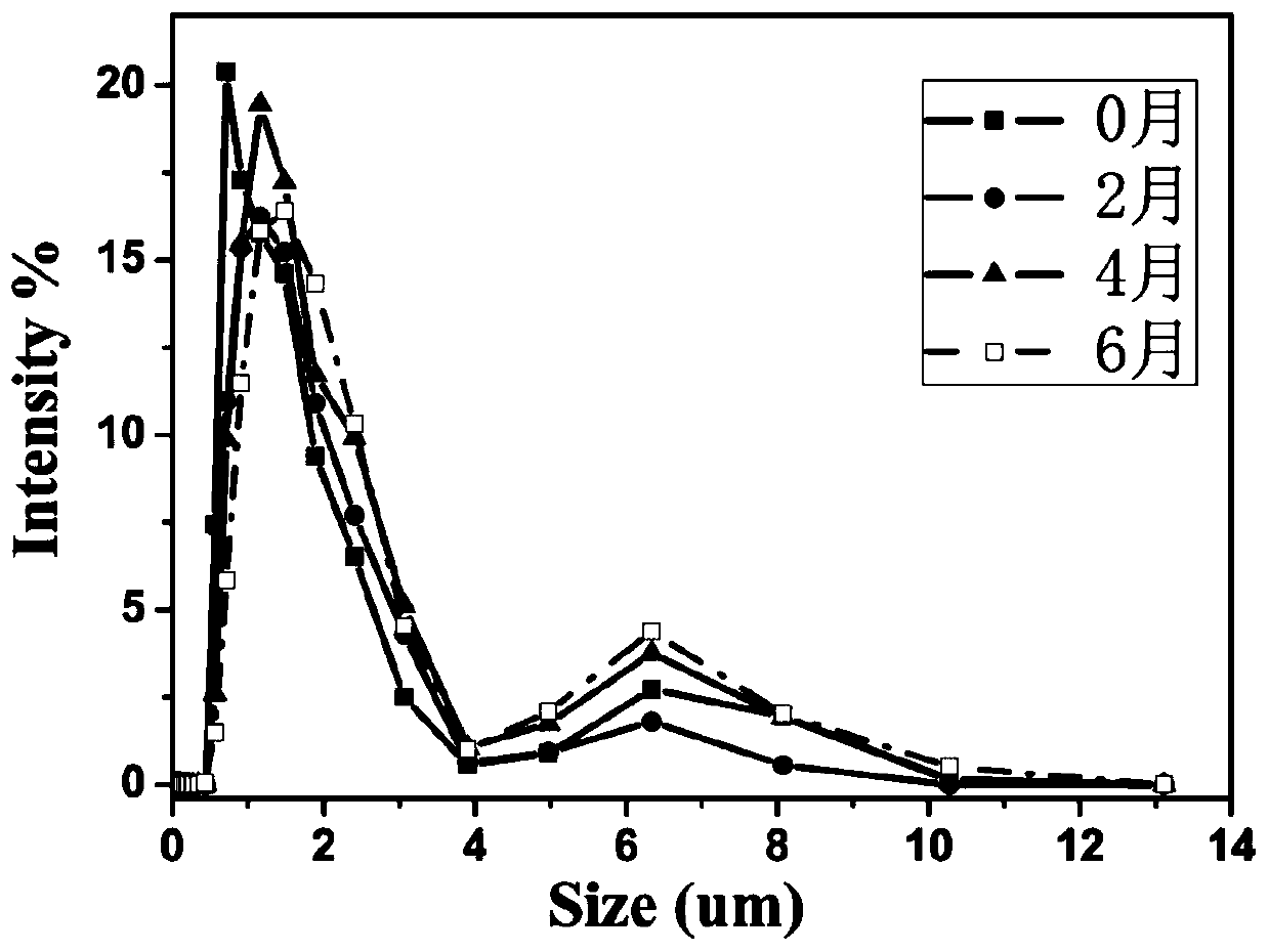 Preparation and application of waterborne polyurethane emulsion