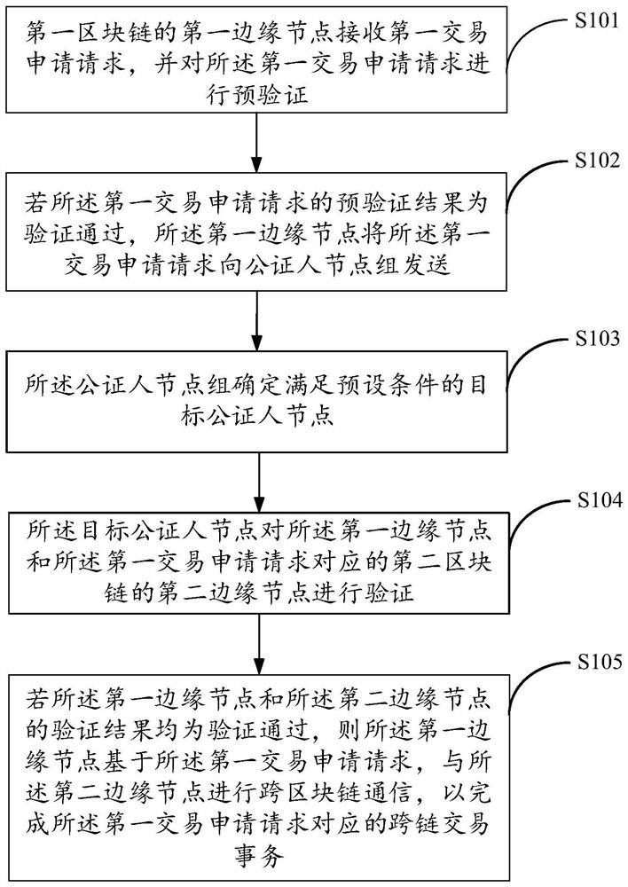 A cross-blockchain communication method and device