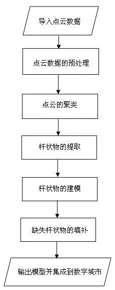 Rod-shaped object regular three-dimensional modeling method and rod-shaped object regular three-dimensional modeling system based on density peak clustering