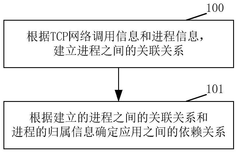 Method and device for establishing application dependency relationship