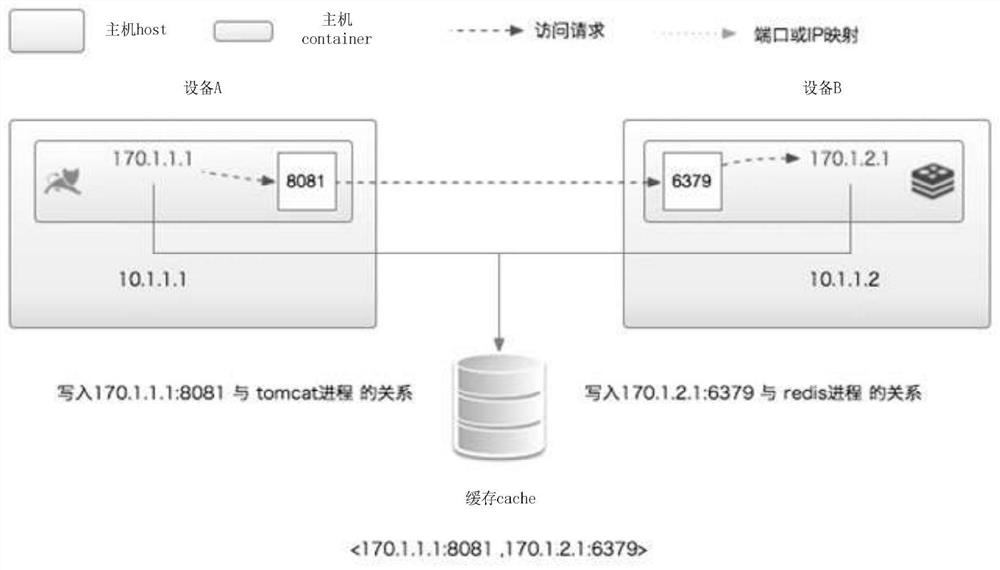 Method and device for establishing application dependency relationship