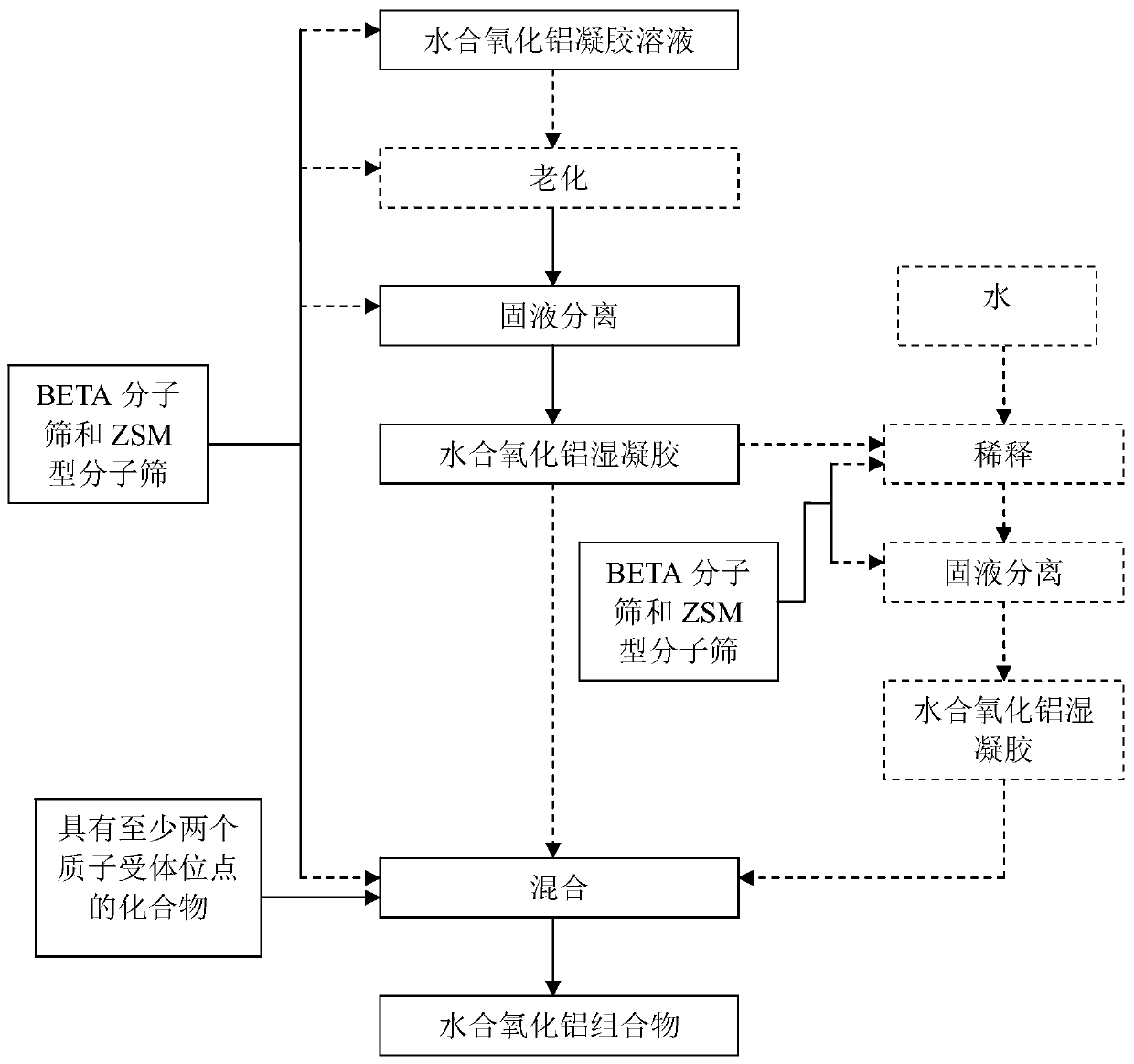 Molecular sieve-containing alumina hydrate composition and shaped body, preparation method and application, catalyst and preparation method