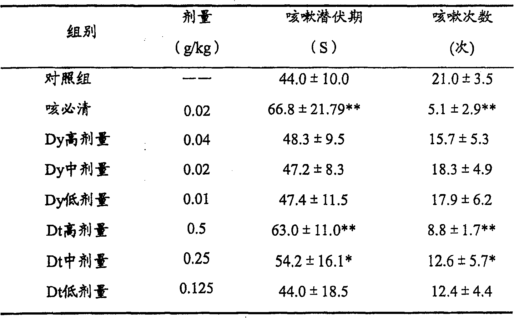 Chinese-medicinal composition for treating cough asthma