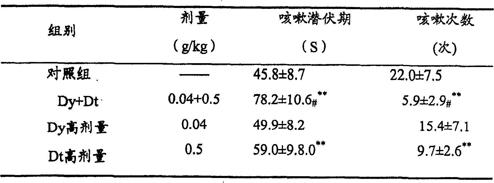 Chinese-medicinal composition for treating cough asthma