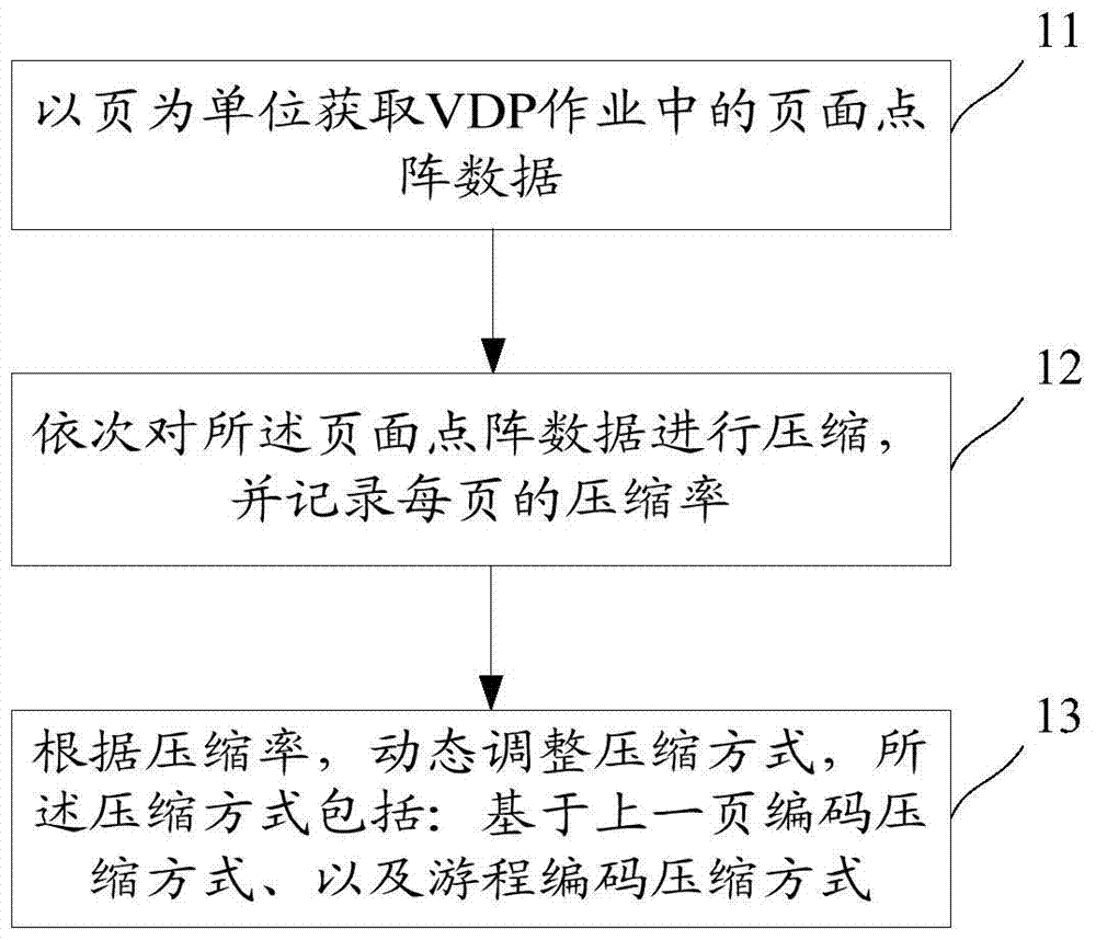 Page bitmap self-adaptive compression and restoration method and device