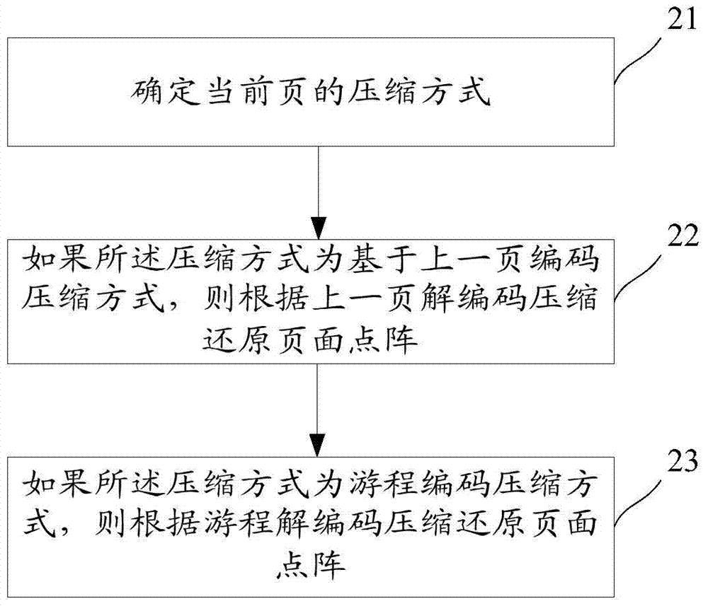 Page bitmap self-adaptive compression and restoration method and device