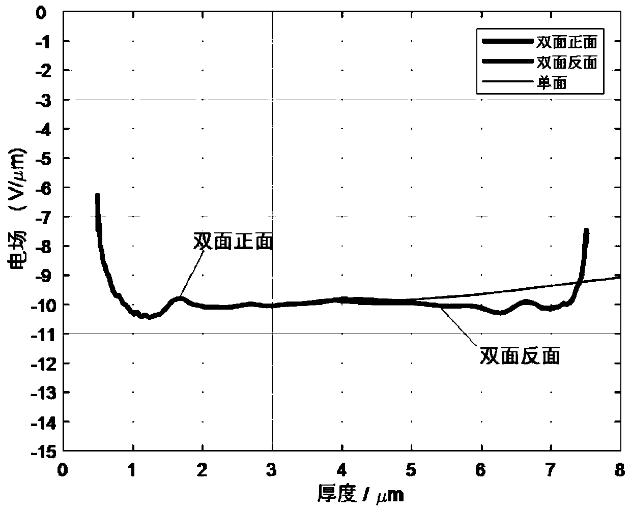 Double-sided in-situ measurement system and method for charge distribution in thin dielectric film