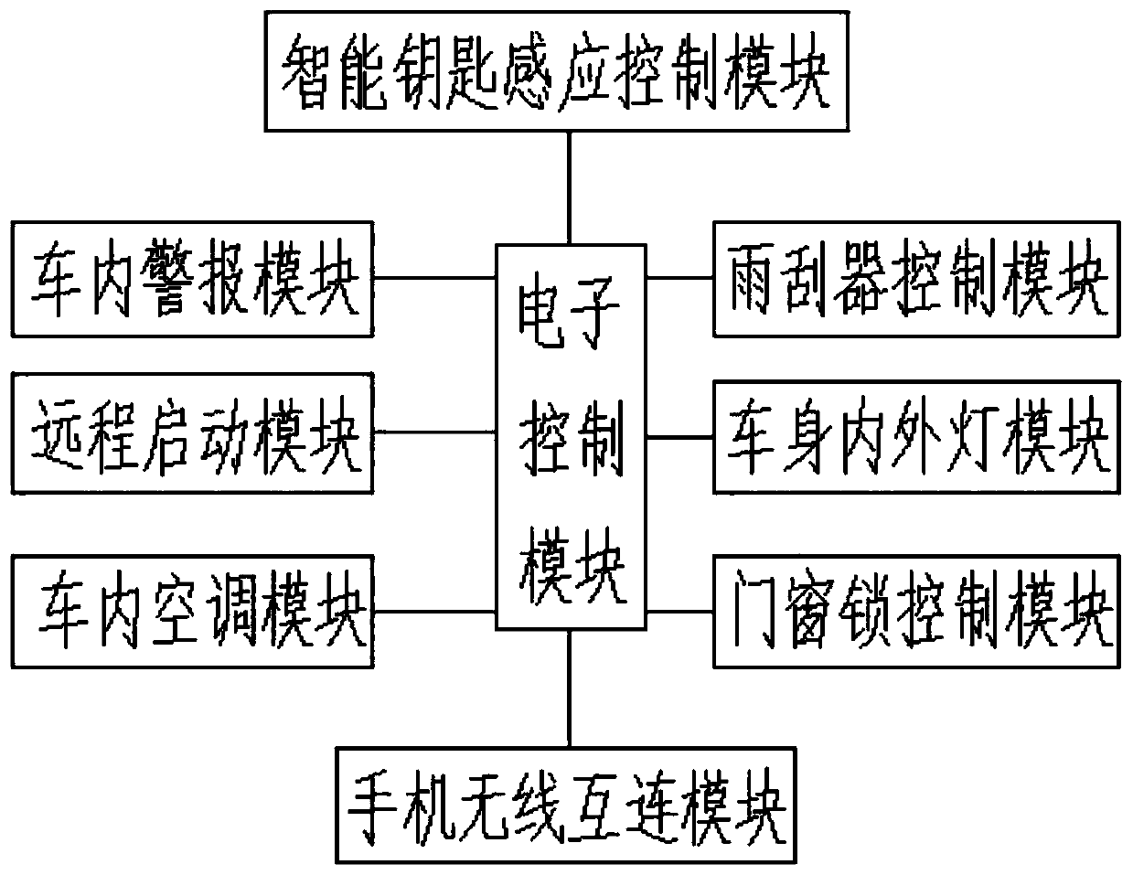 Automobile body electronic control module