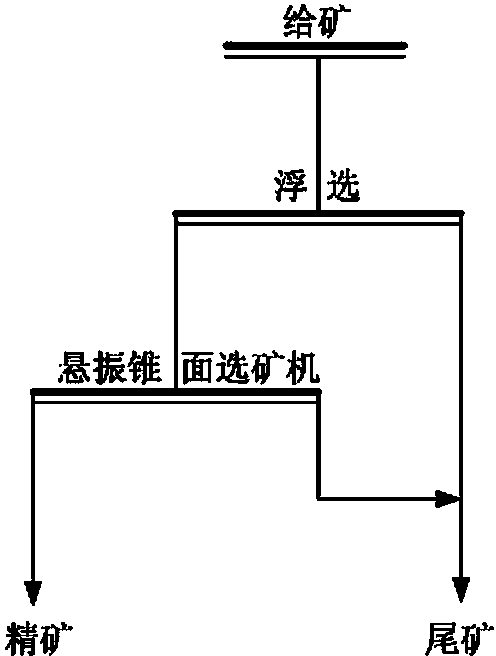 Fine fraction ilmenite flotation-gravity separation combined technology