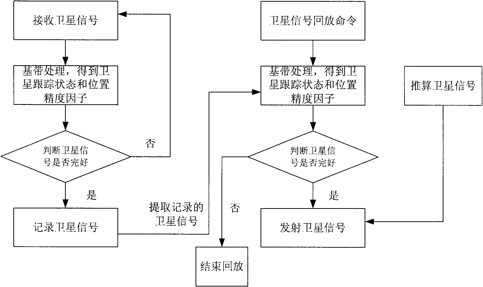 Recording Satellite Signal Simulation Method