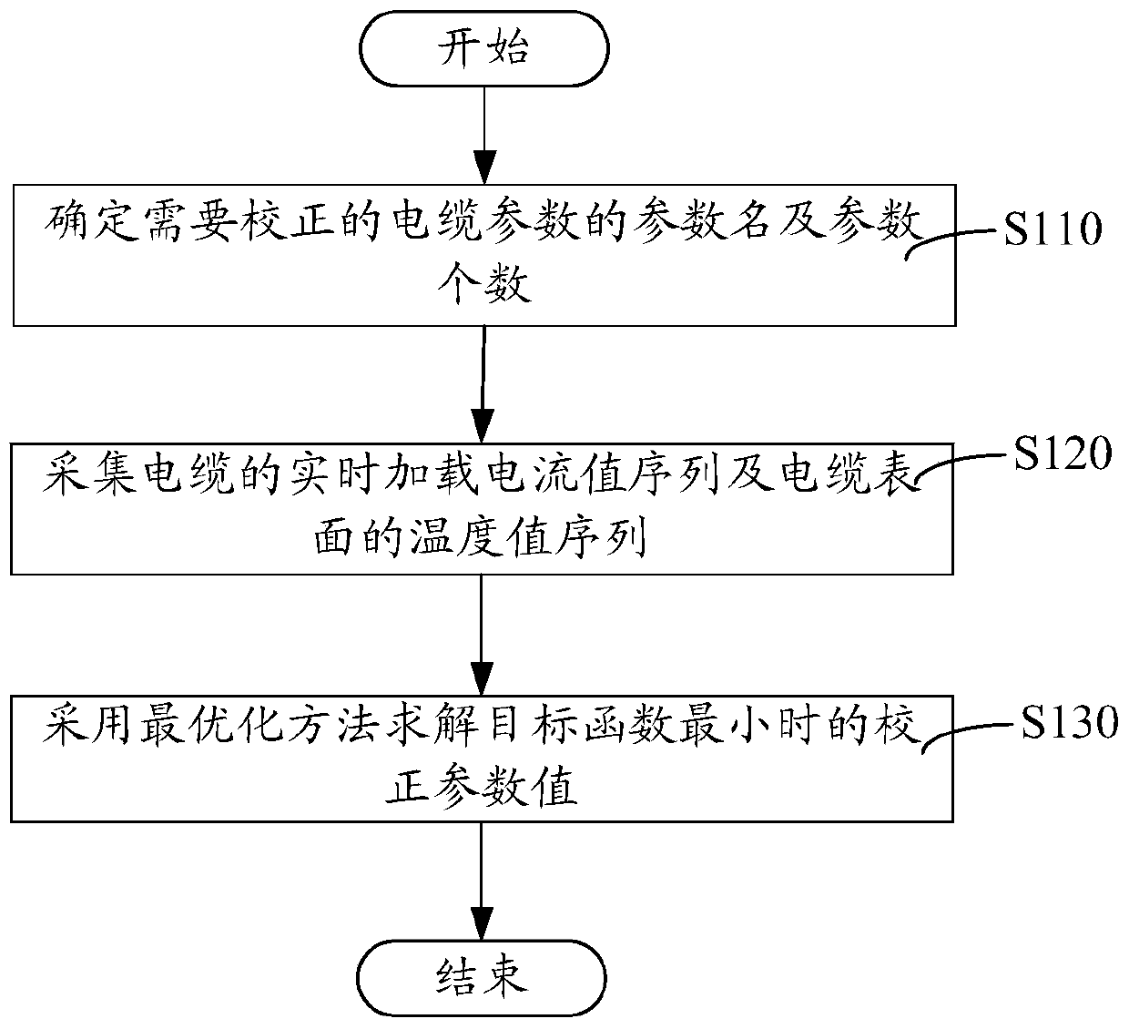 Calculation method of inverse problem of ampacity