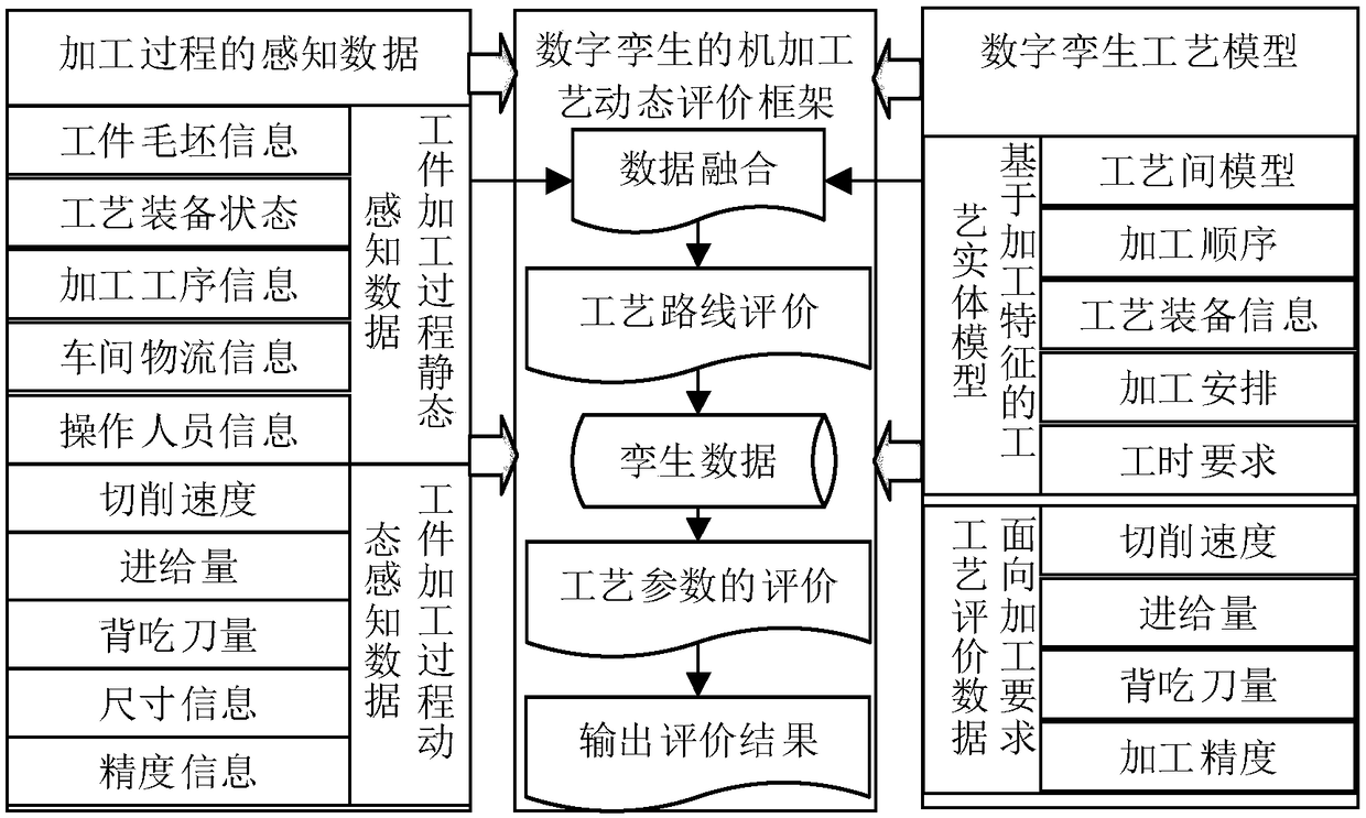 Machining process dynamic evaluation method based on digital twin