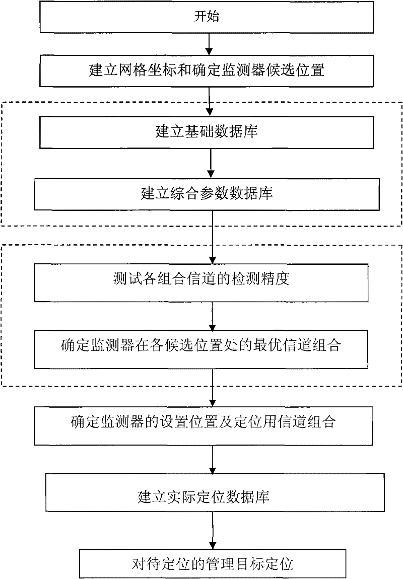 Indoor positioning method using single station and a plurality of channels