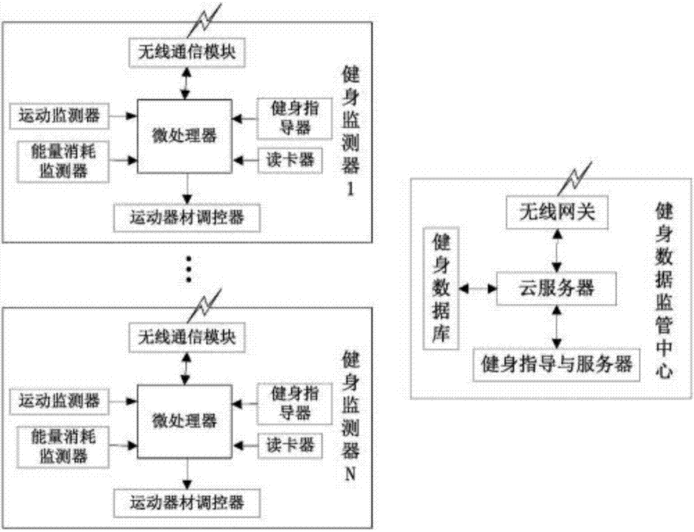 Body building data monitoring system based on Internet of Things and cloud computing