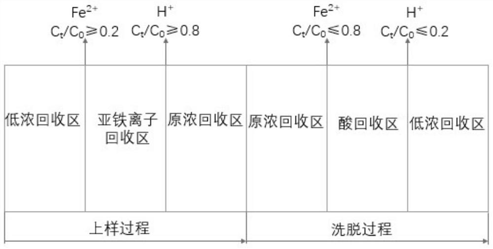 A method for separating and recovering acid and metal ions in iron and steel pickling waste liquid