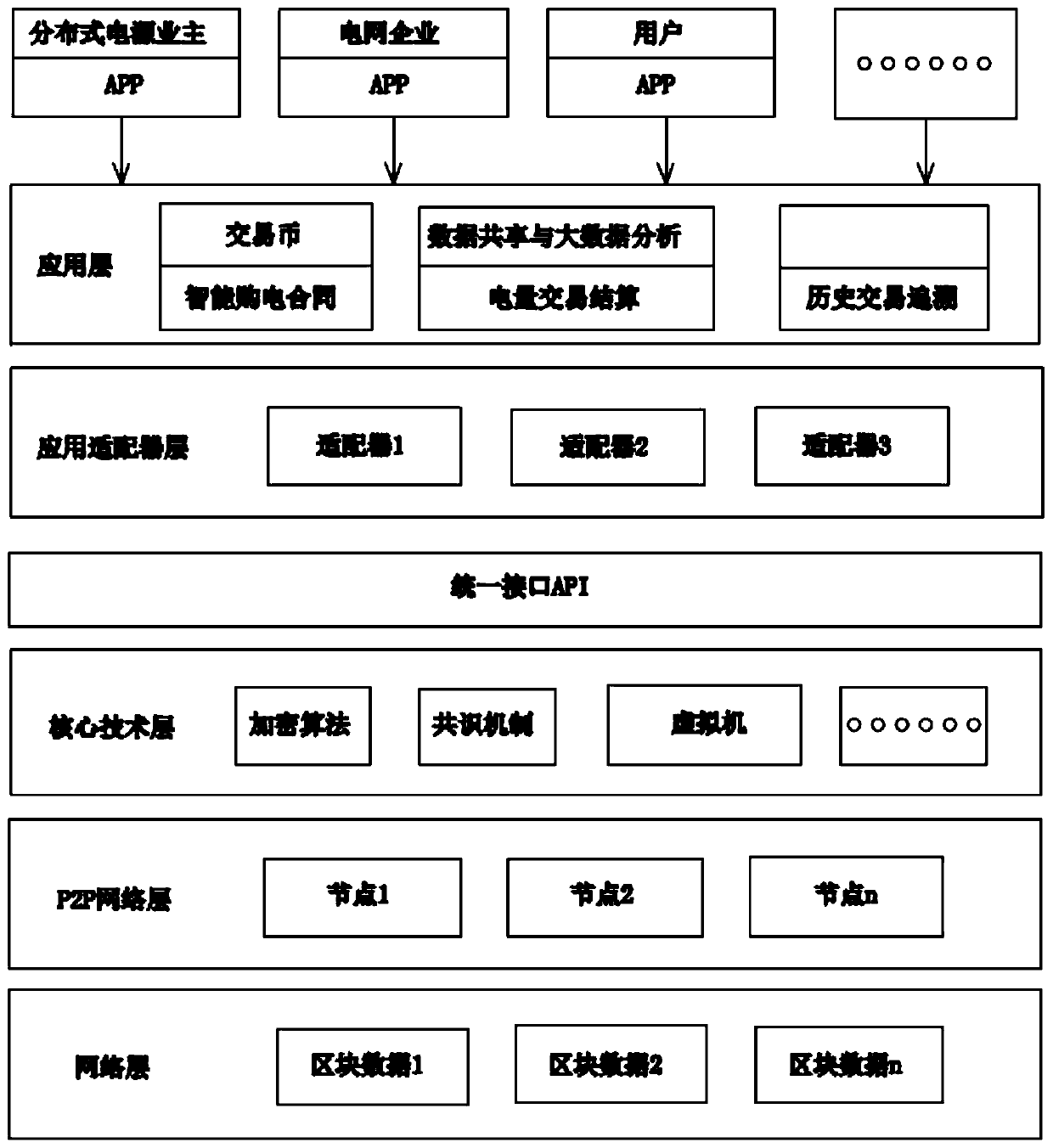 Hybrid blockchain architecture system, processing method and processing system