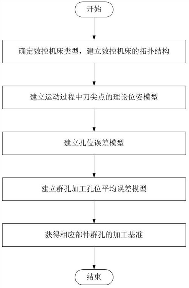 Benchmark selection method for minimizing hole site errors of large component group hole machining