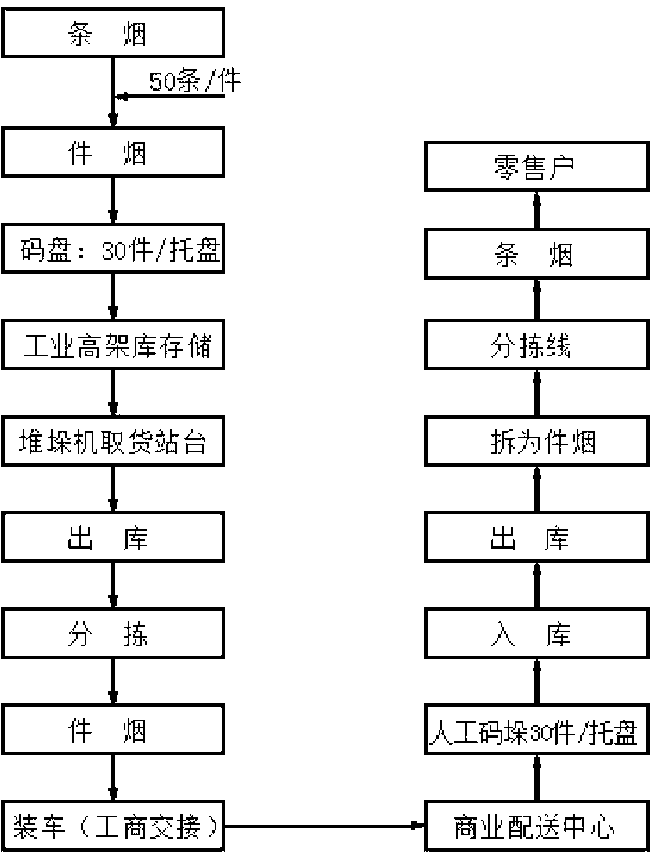 Industrial and commercial cooperation cigarette packaging, storage and transportation logistics system and method