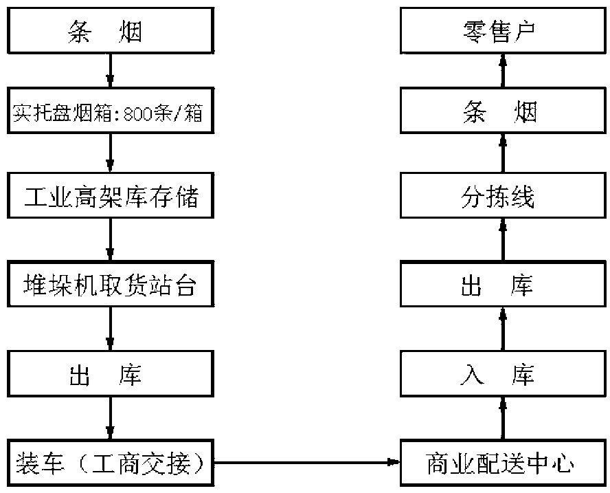 Industrial and commercial cooperation cigarette packaging, storage and transportation logistics system and method