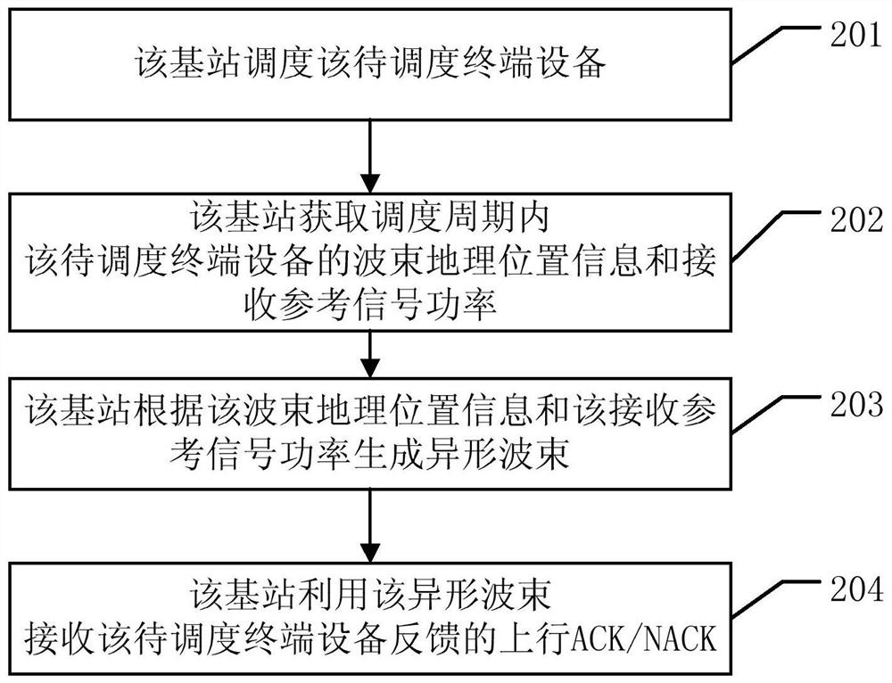 Data transmission method and device