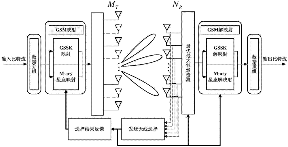 Transmitting antenna selection method for generalized spatial modulation system under correlated channel