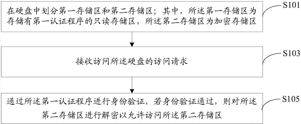 Safety access control method of hard disk and hard disk