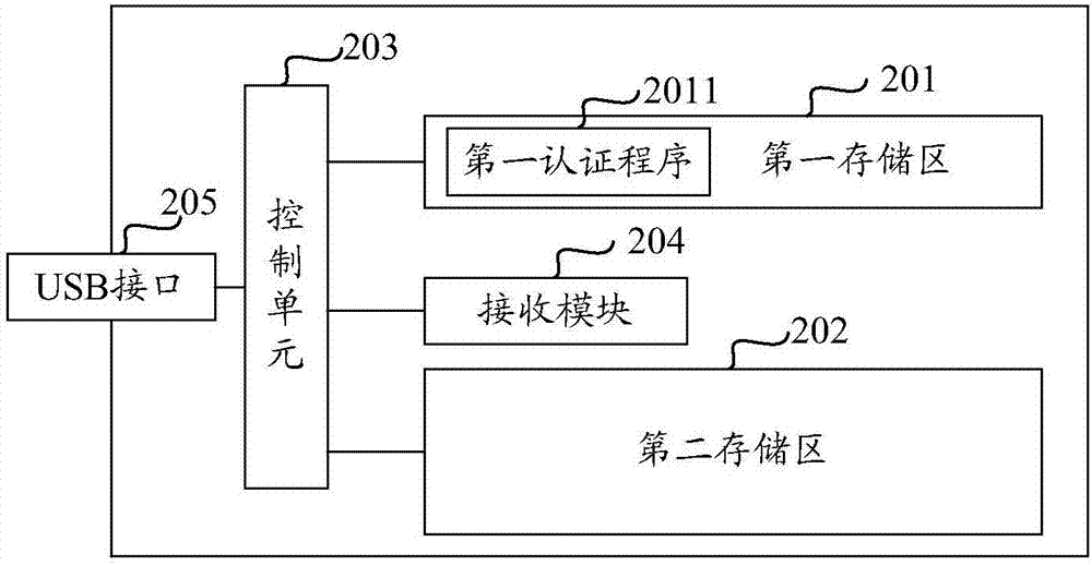 Safety access control method of hard disk and hard disk