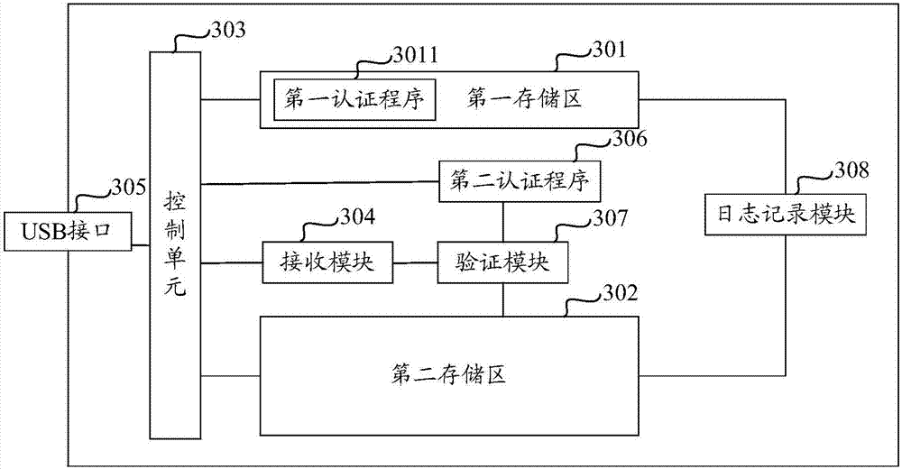 Safety access control method of hard disk and hard disk