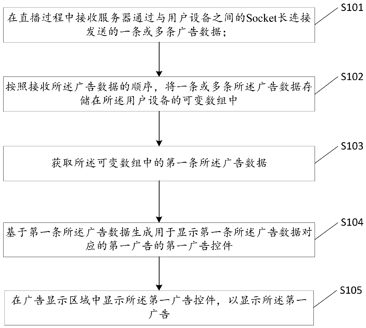 A method and device for displaying advertisements