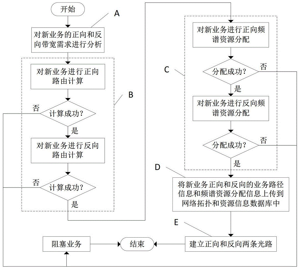 Bidirectional asymmetric distribution method and device of frequency spectrum resources of optical network